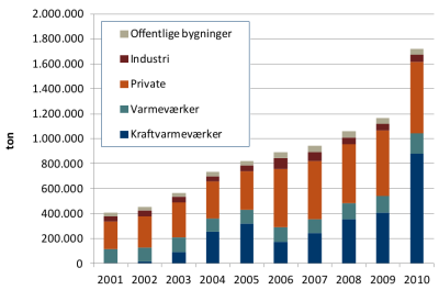 Forbrug fordelt på sektorer